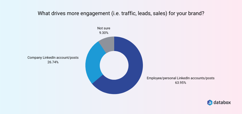 Personal Accounts Drive More Engagement than Company Pages