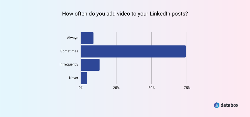 Most Companies Leverage Videos When Posting on LinkedIn and These Posts Perform the Best