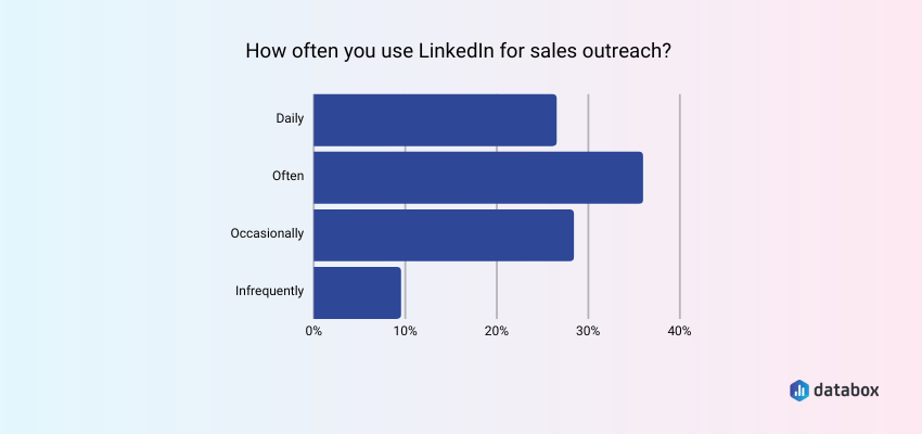 The Vast Majority of Marketers Use LinkedIn for Sales Outreach