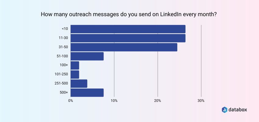 They Send 30 or Less Outreach Messages per Month