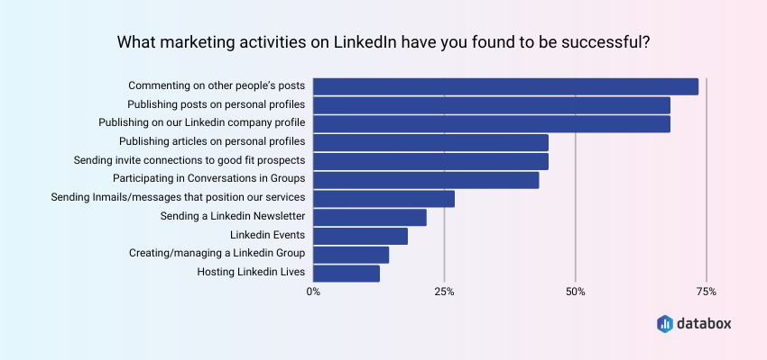 Commenting, Posting on a Personal Profile, and Publishing Updates on a Company Page Are the Three Most Effective LinkedIn Marketing Tactics