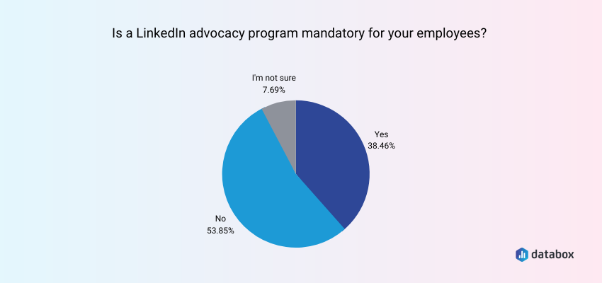 Over a third of our respondents (38.46%) say their LinkedIn advocacy programs are mandatory for their employees