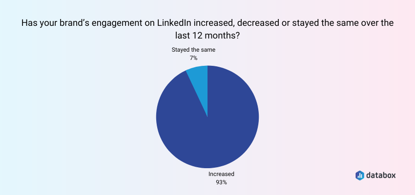 Almost all Marketers Saw Increased Brand Engagement In 2023