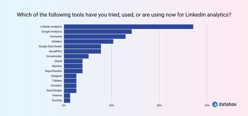 Marketers Use a Variety of Tools for Data Analysis Aside From LinkedIn Analytics