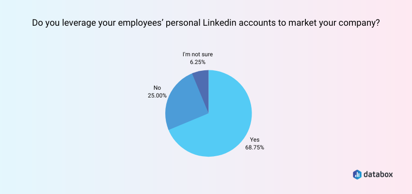 Most Companies Leverage Employee’s Personal Accounts for Promotion Purposes