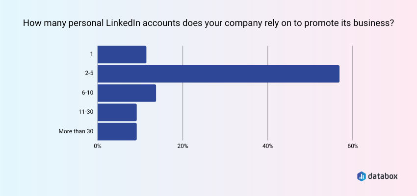 Over half of our survey participants count on just two to five employees to promote their organization on LinkedIn