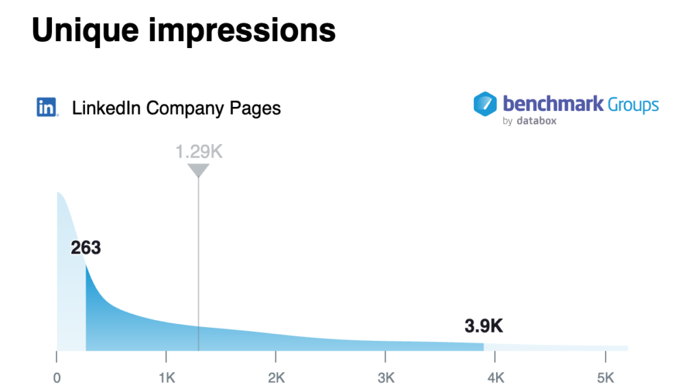 Median Number of 1.29K Impressions