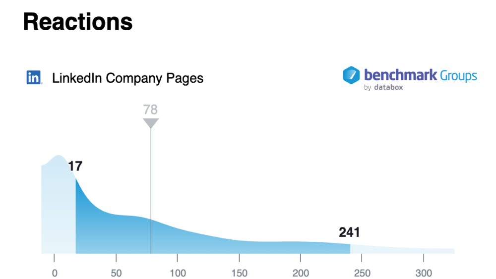 Reactions LinkedIn company Pages