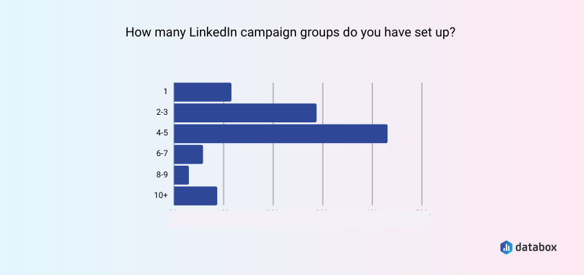 Minority of Advertisers Set Up 4 to 5 LinkedIn Campaign Groups When Running Ads