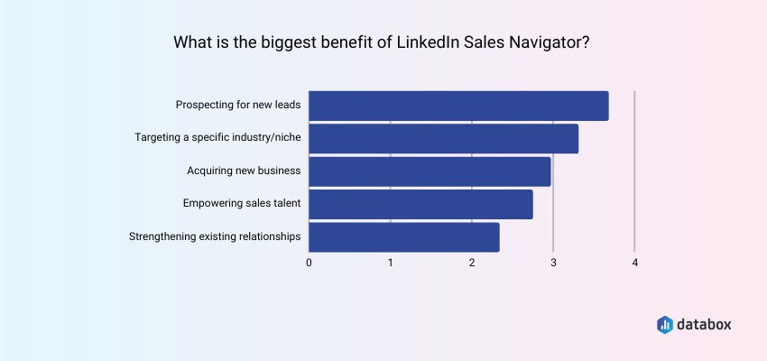 Prospecting for New Leads Is the Biggest Benefit of the LinkedIn Sales Navigator