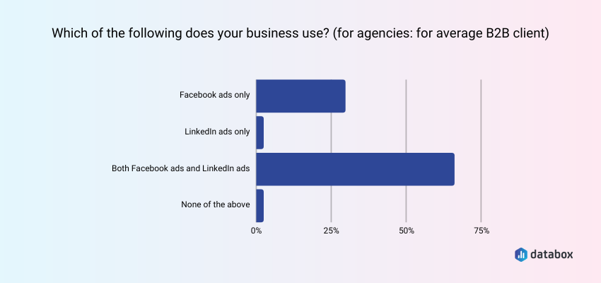 Most Companies Leverage Both Facebook and LinkedIn Ads for Reaching B2B Audiences