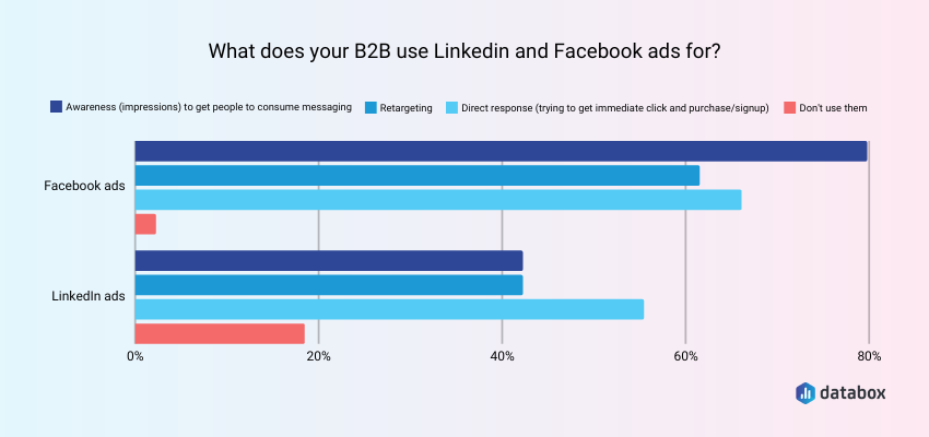 Small Minority of Companies Use LinkedIn Ads for Raising Brand Awareness and They Leverage Retargeting Campaigns