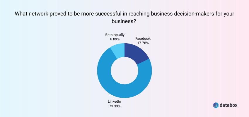 LinkedIn Is the Best Social Network for Reaching Decision-Makers