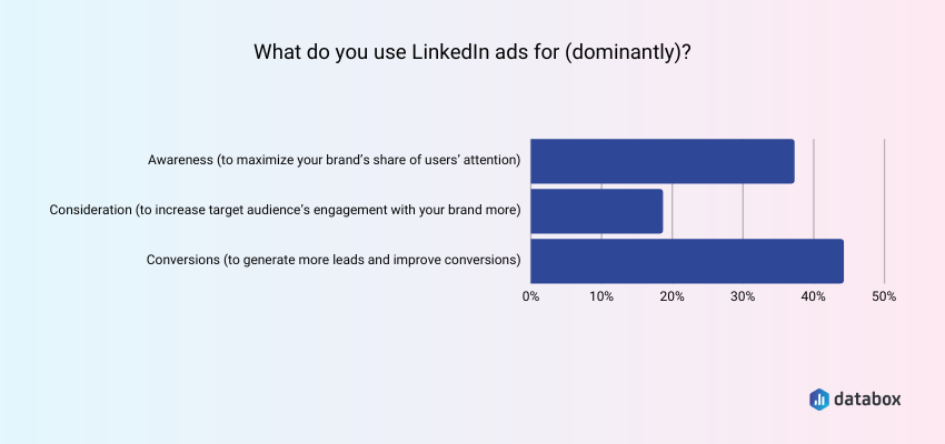 Almost Half of the Companies Use LinkedIn Ads Primarily for Conversions