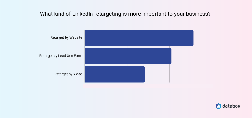 Retargeting by Website Is the Most Important Type of LinkedIn Retargeting