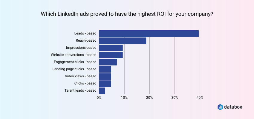 Leads-Based Ads Bring the Highest ROI for a Large Minority of Businesses