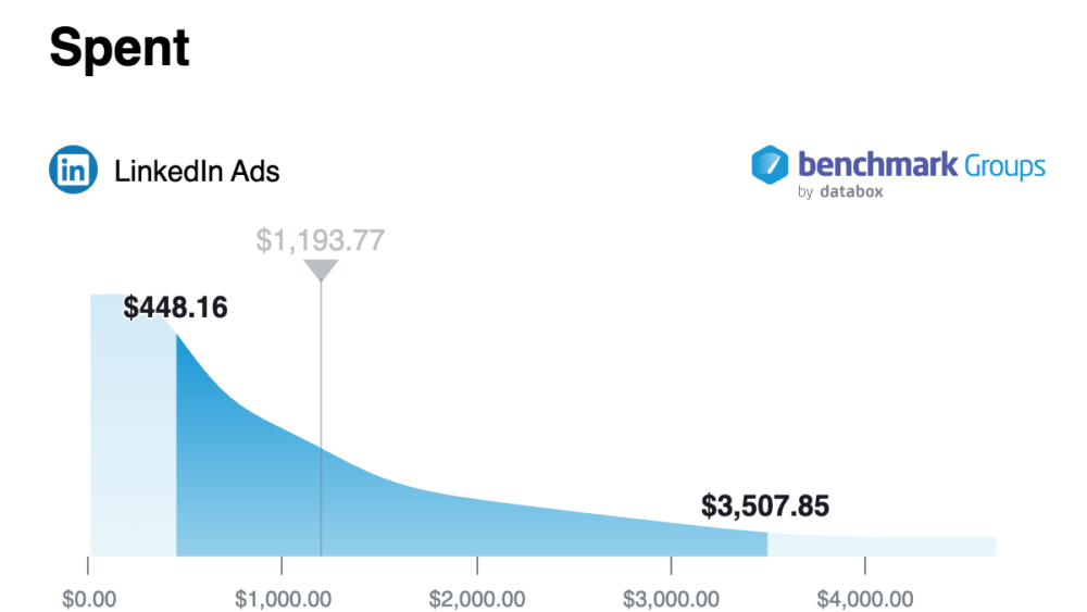 Companies Spent $1,193.77 On LinkedIn Ads 