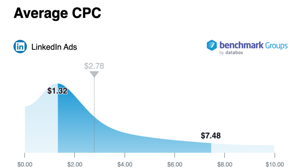 The average CPC in September was $2.78