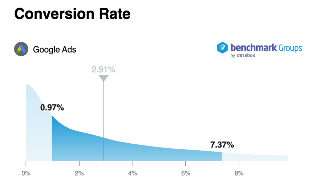 B2B Businesses Saw a 2.91% Median Conversion Rate for Google Ads