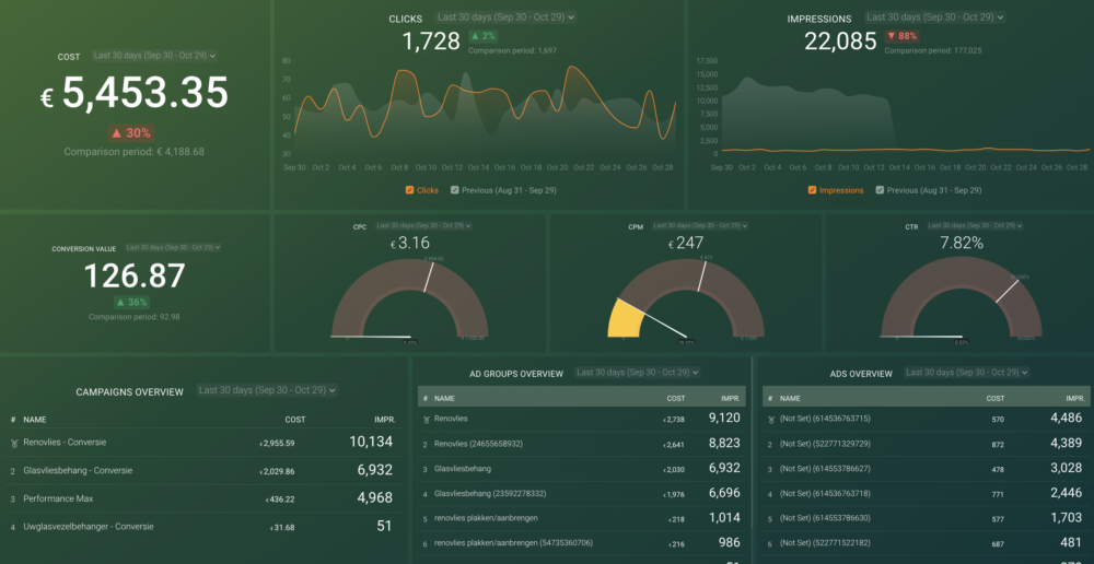  Google Ads campaign performance template