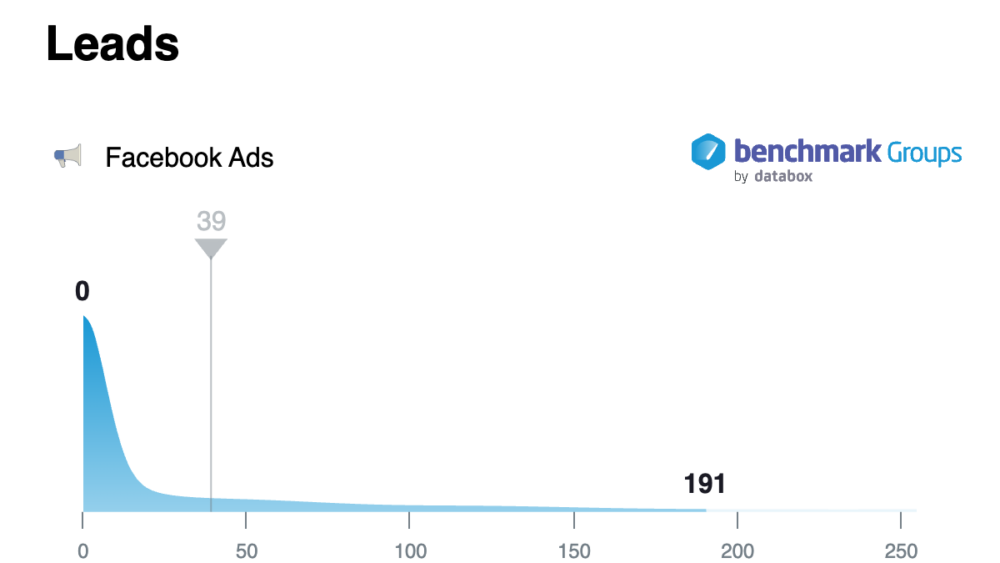 Facebook Ads Generated a Median of 39 Leads for B2B Companies