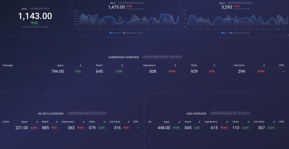 Facebook Ads Campaign Analysis dashboard template