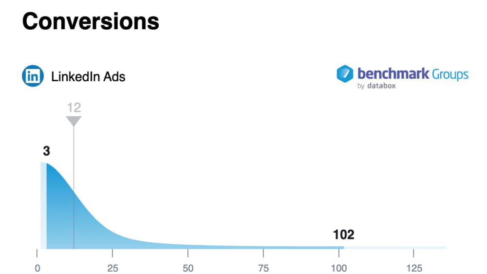 LinkedIn Ads Hide Enormous Potential for B2B Companies