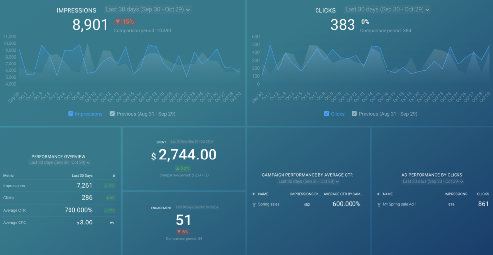 LinkedIn Ads Overview dashboard template