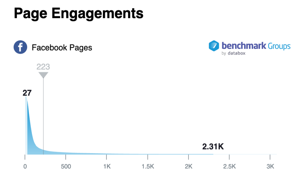 Companies Have a Median of 223 Facebook Page Engagements