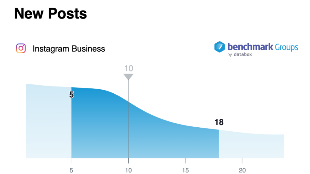 B2B Companies Typically Publish 10 Instagram Posts per Month