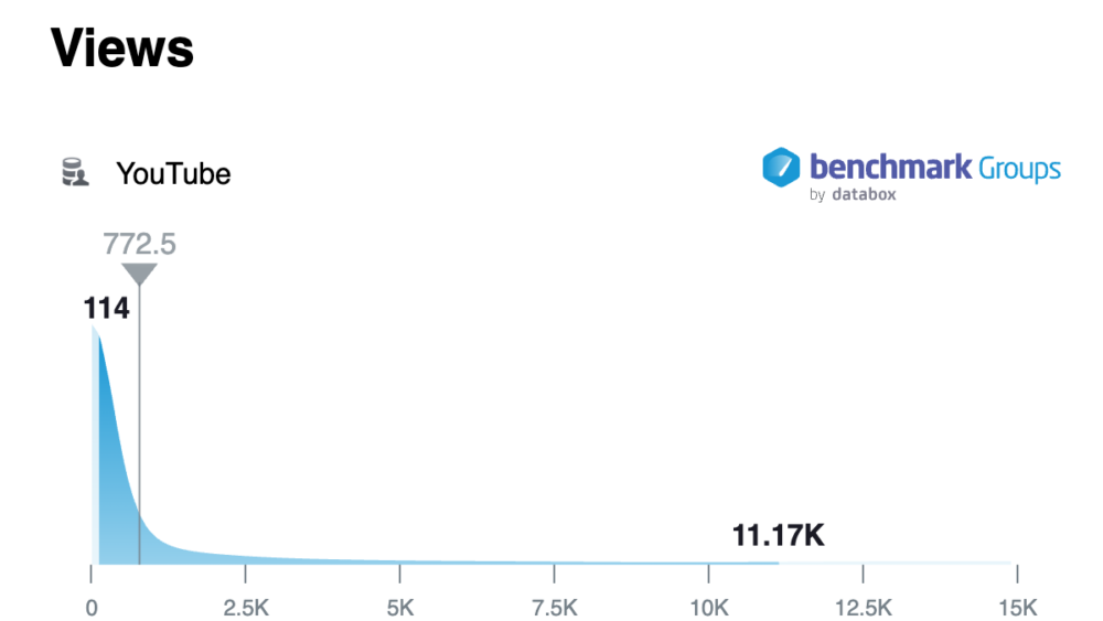 YouTube Is an Untapped Channel for B2B Businesses with a Median of 772.5 Views