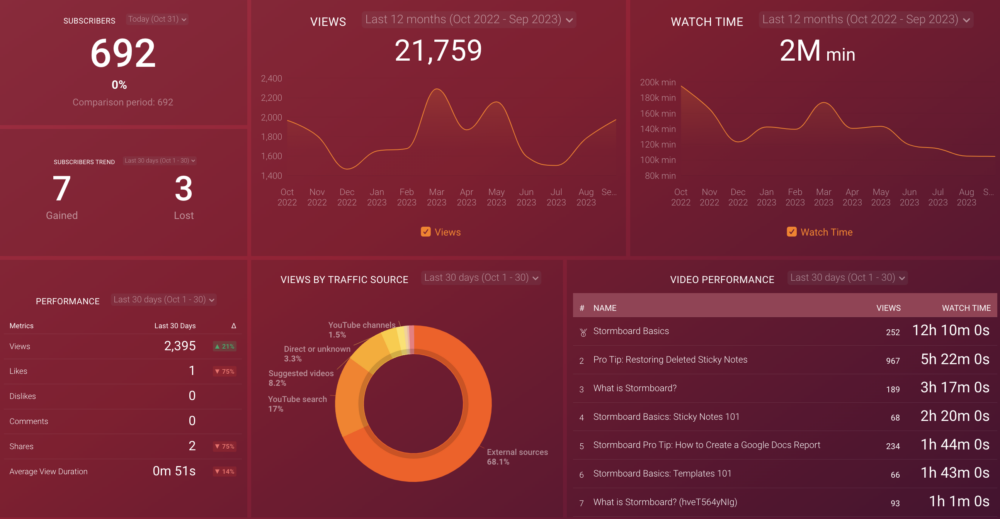  YouTube Channel Performance dashboard template