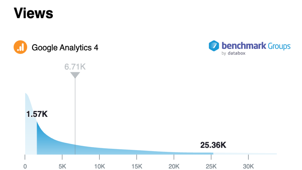 For GA4 the median number of Views was 6.71K