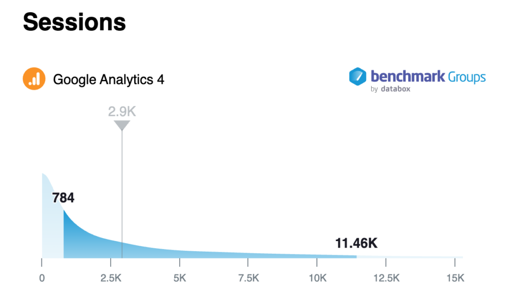 For GA4 the median number of sessions during the mentioned time frame was 2.9K