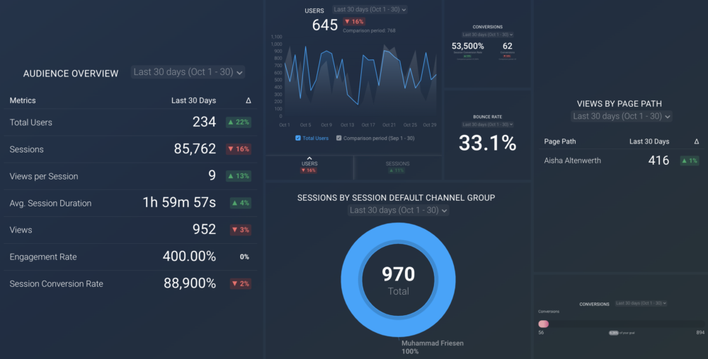 Google Analytics 4 KPI  Dashboard