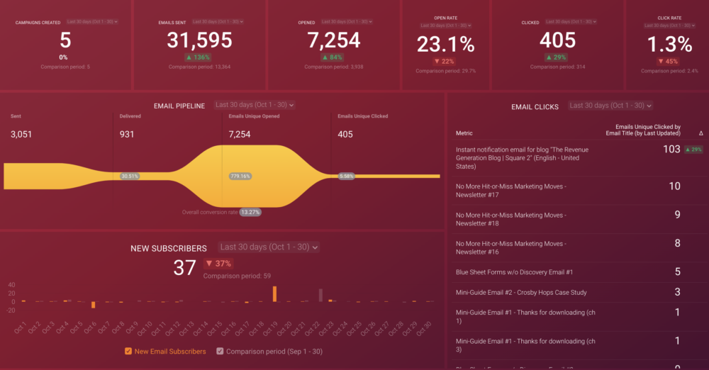 HubSpot Email Campaigns dashboard template