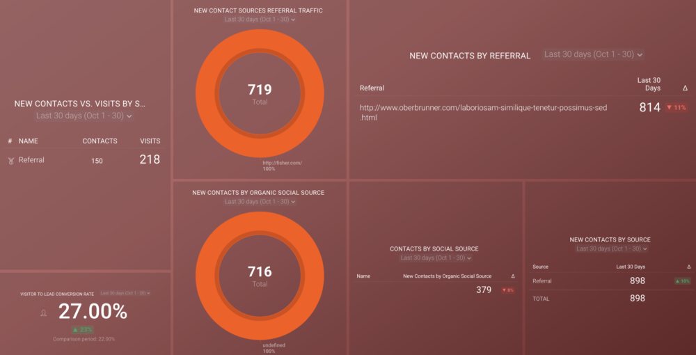 HubSpot (Leads by Source) dashboard template