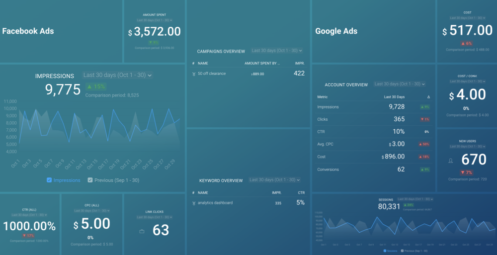 Facebook Ads & Google Ads dashboard template