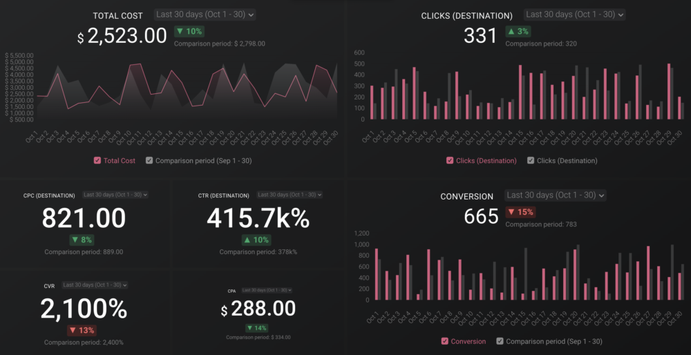 TikTok Ads: Account Overview dashboard template