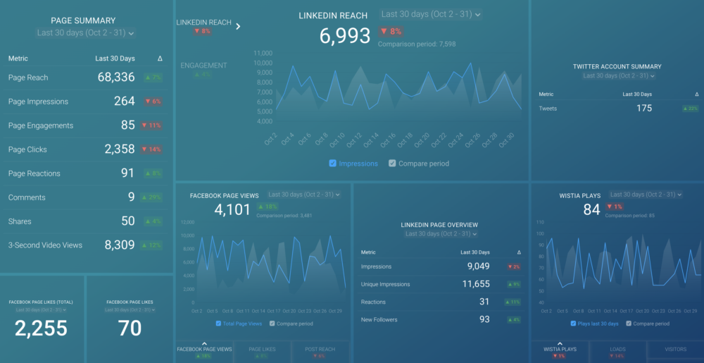  General Social Media Performance dashboard template