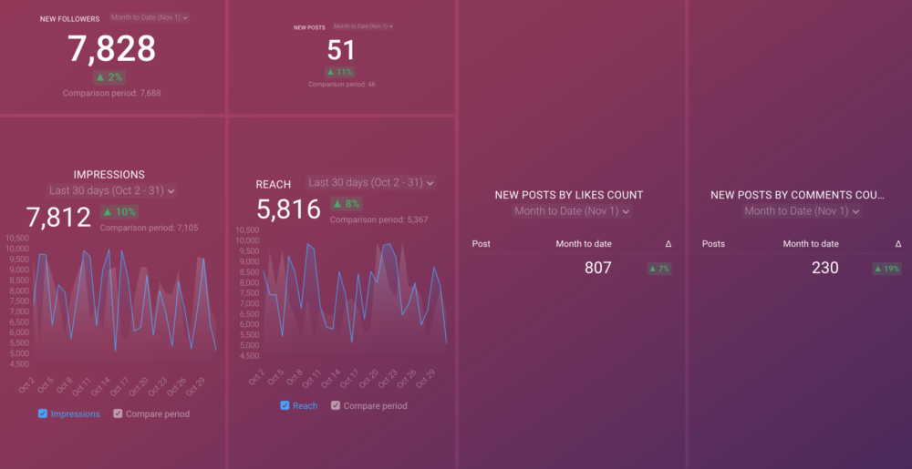  Instagram Business Post Performance dashboard template