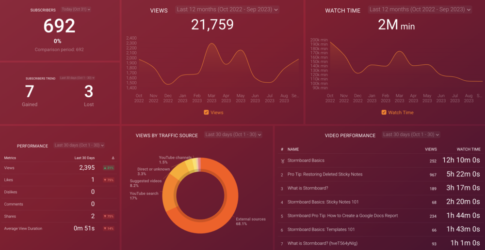 YouTube Channel Performance dashboard template