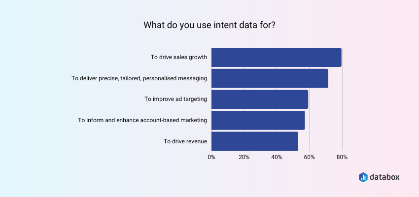 Intent Data Is Most Commonly Used to Grow Sales