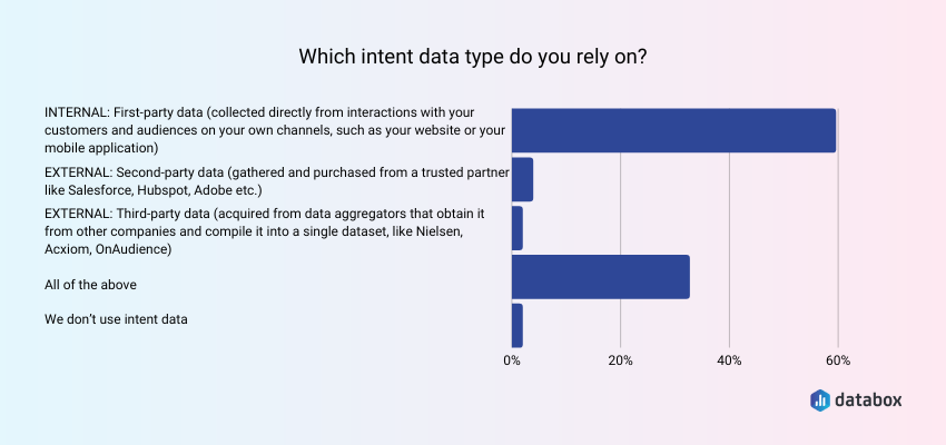 Most Experts Rely on Internal Data