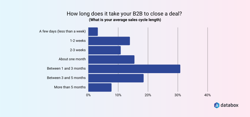 Most Businesses Say It Takes Over a Month to Close a Deal