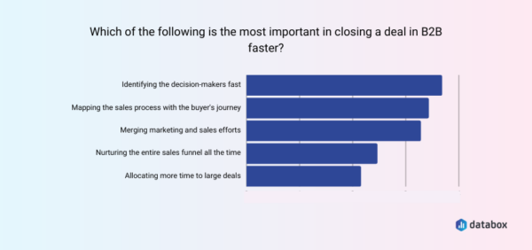 B2B Marketing Statistics to Know When Building Strategy for 2024