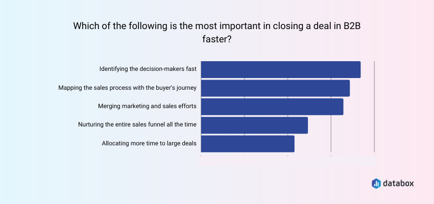 Identifying the Decision-Makers Quickly Often Leads to Closing the Deal Faster