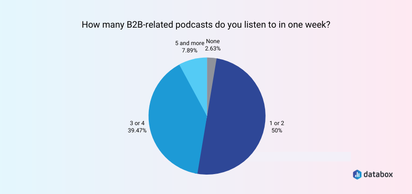 Most B2B Marketers Listen to Podcasts Weekly