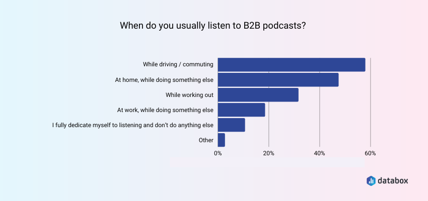 Most B2B Marketers Listen to Podcasts While Driving or Commuting