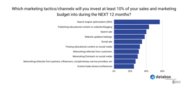 B2B Marketing Statistics to Know When Building Strategy for 2024
